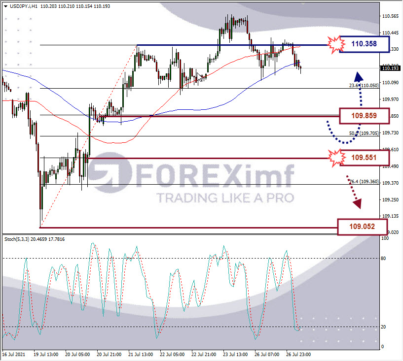 Analisa Forex USDJPY Hari Ini
