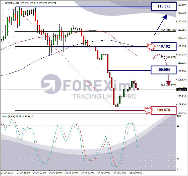 Analisa Forex USDJPY Hari Ini