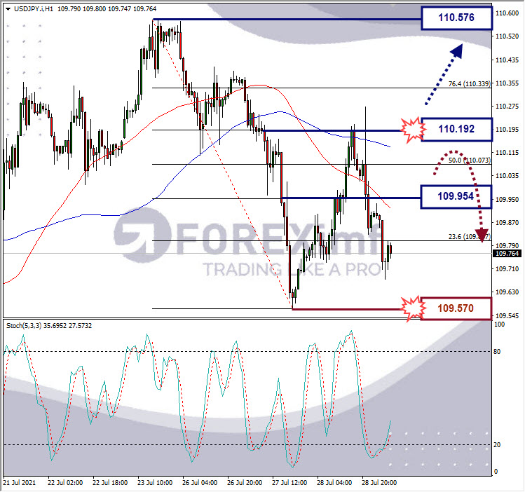 Analisa Forex USDJPY Hari Ini