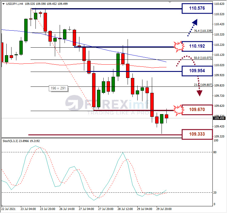 Analisa Forex USDJPY Hari Ini
