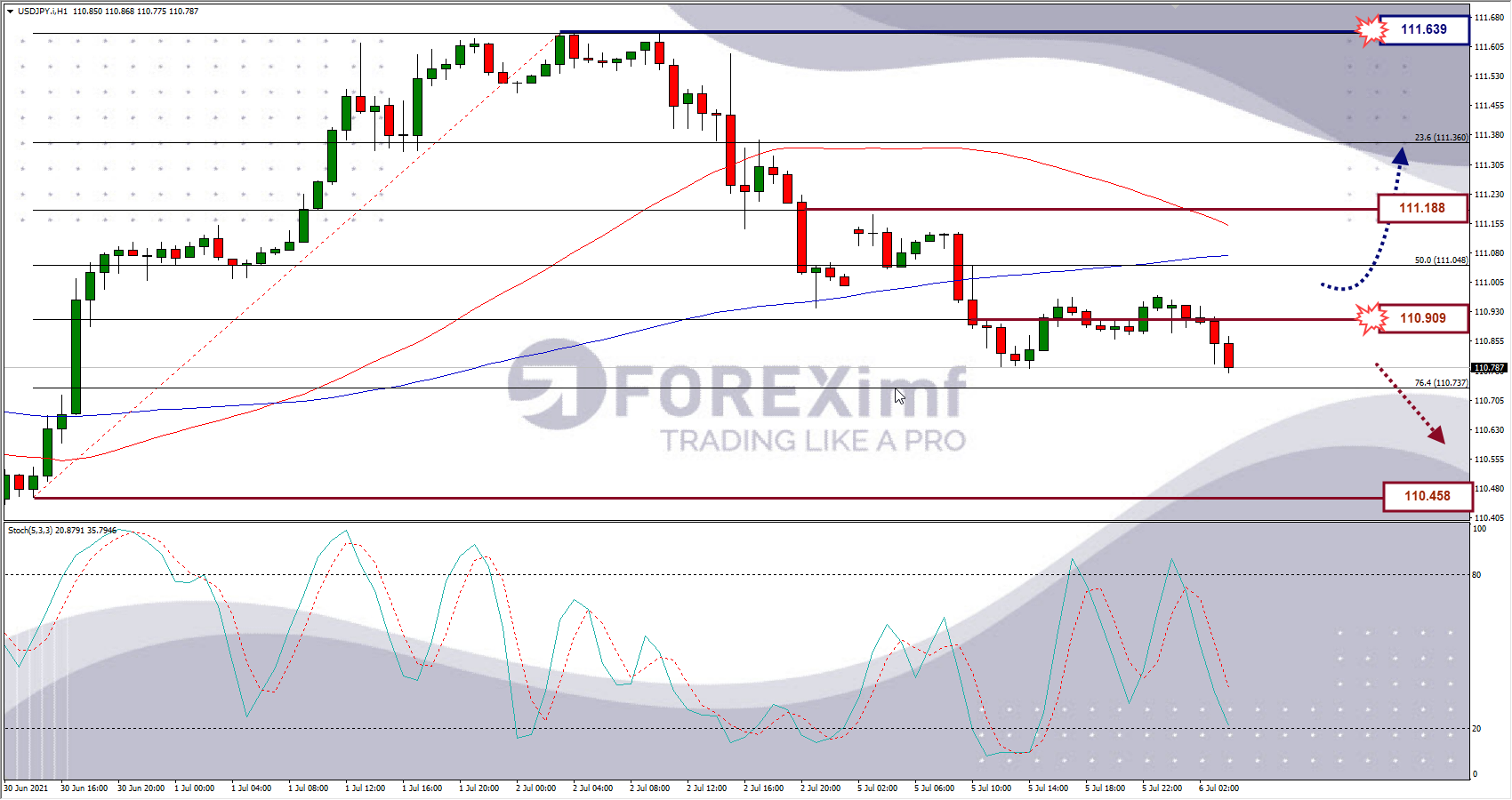 Analisa Forex USDJPY Hari Ini