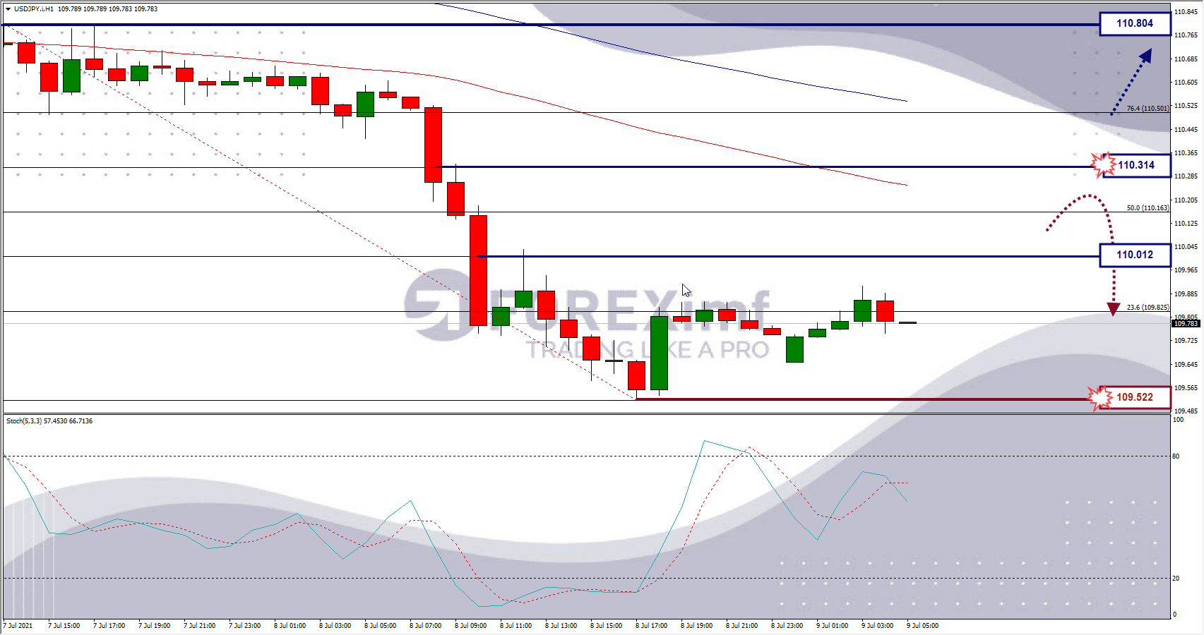 Analisa Forex USDJPY Hari Ini