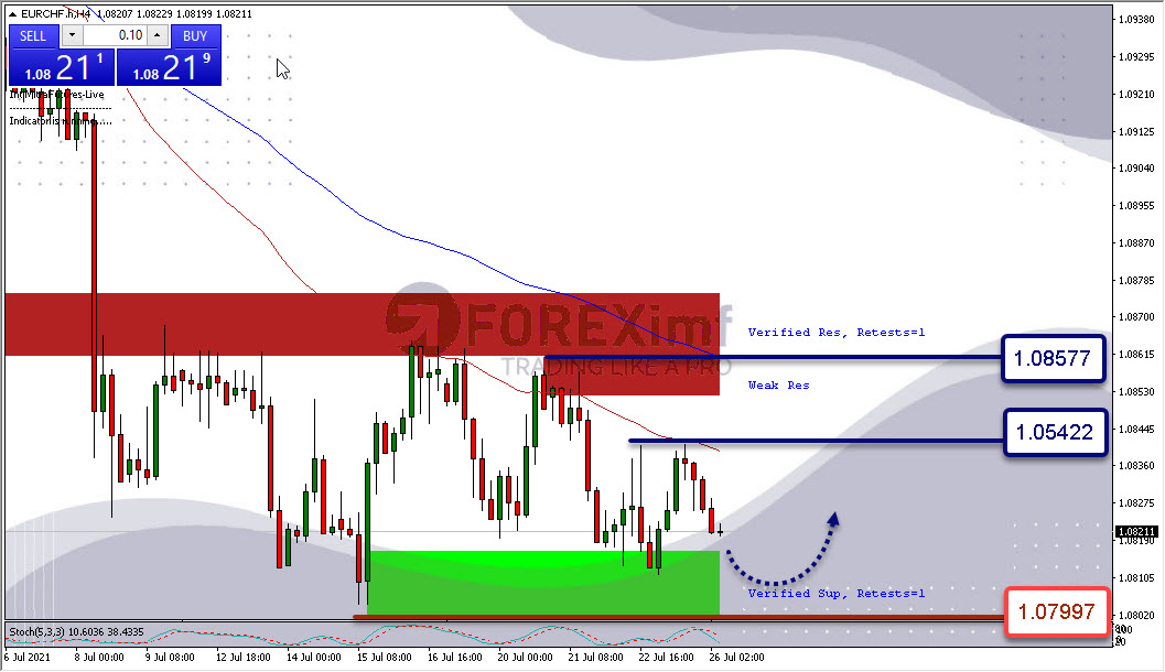 Analisa Forex EURCHF Hari Ini