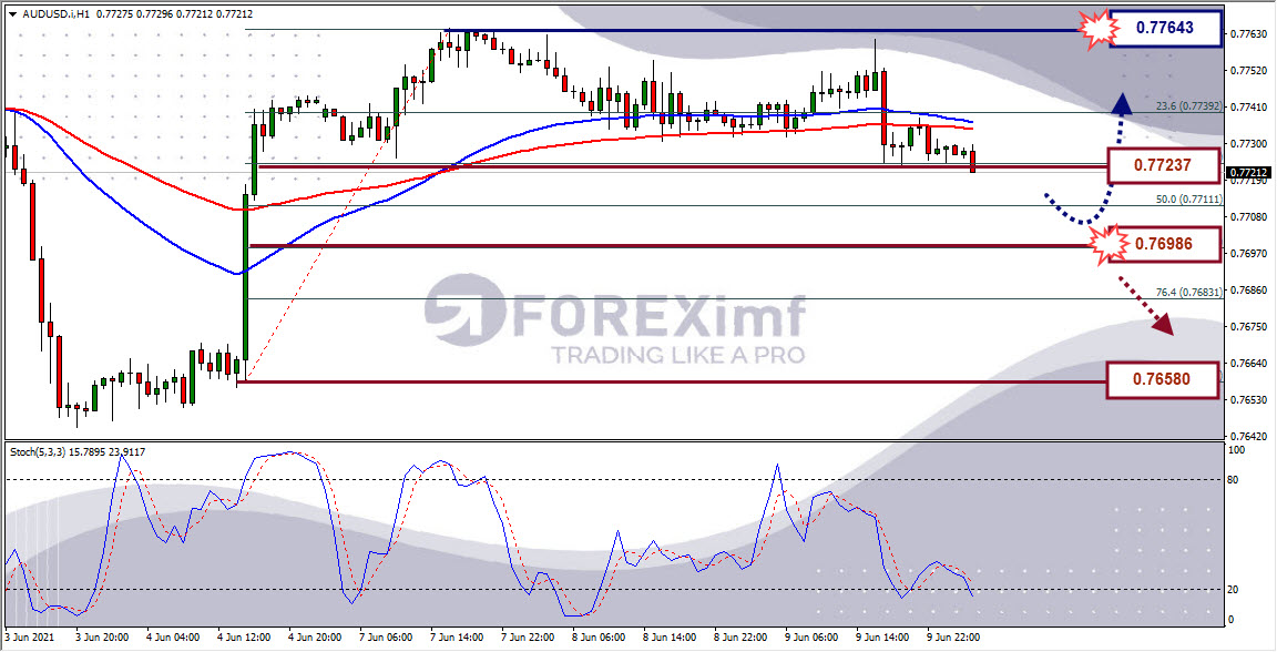 Analisa Forex AUDUSD Hari Ini