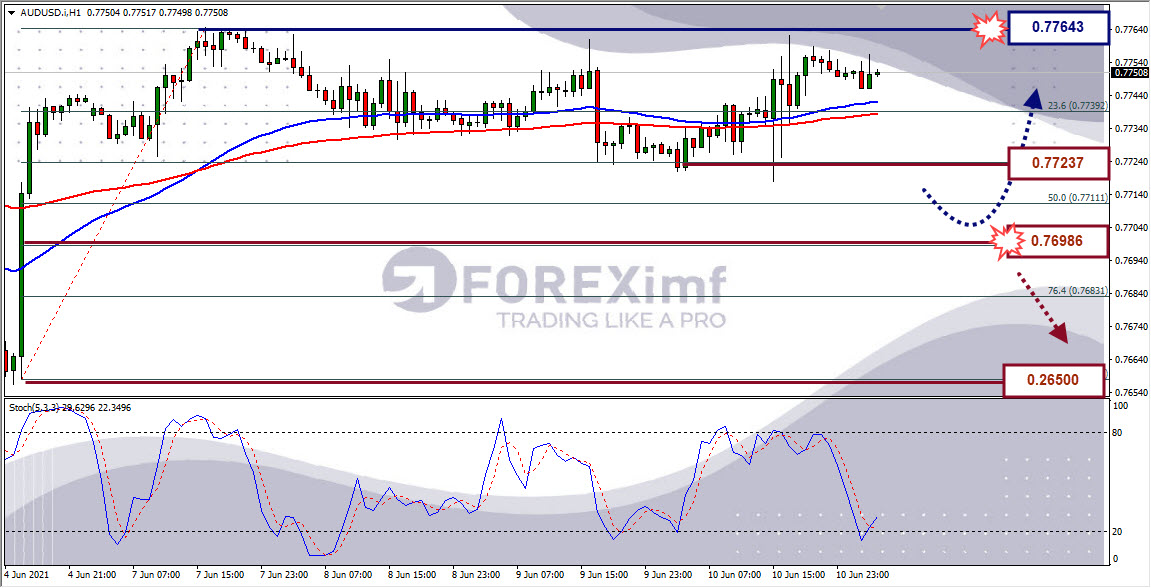 Analisa Forex AUDUSD Hari Ini