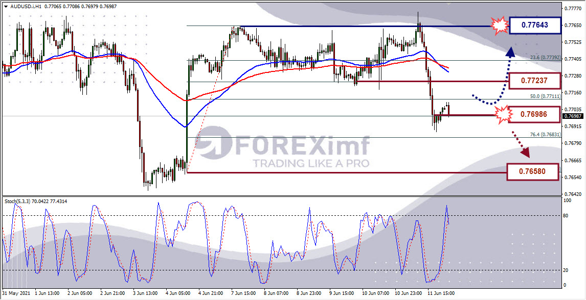 Analisa Forex AUDUSD Hari Ini