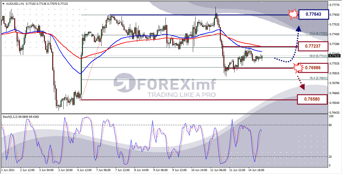 Analisa Forex AUDUSD Hari Ini