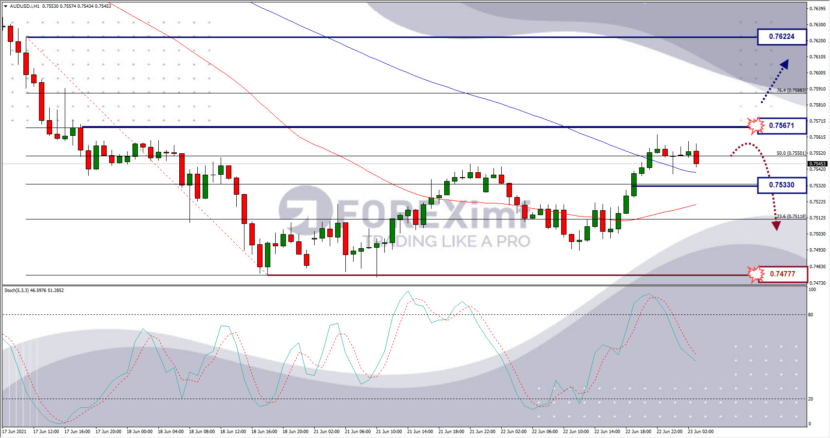 Analisa Forex AUDUSD Hari Ini