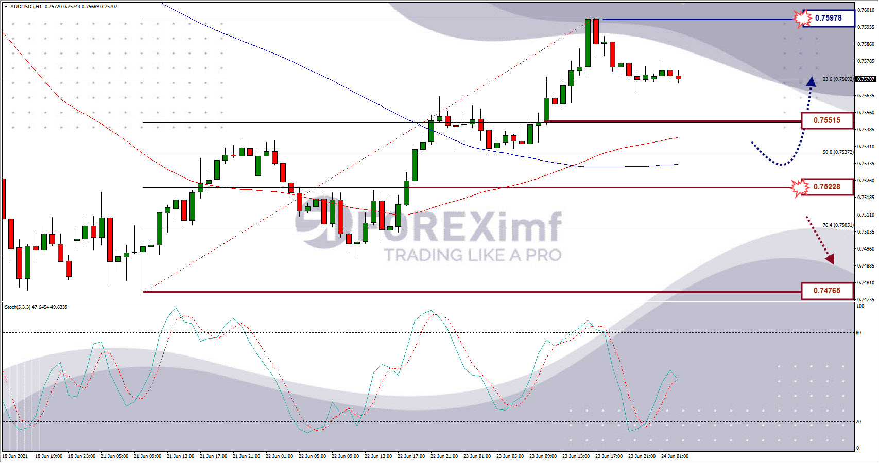 Analisa Forex AUDUSD Hari Ini