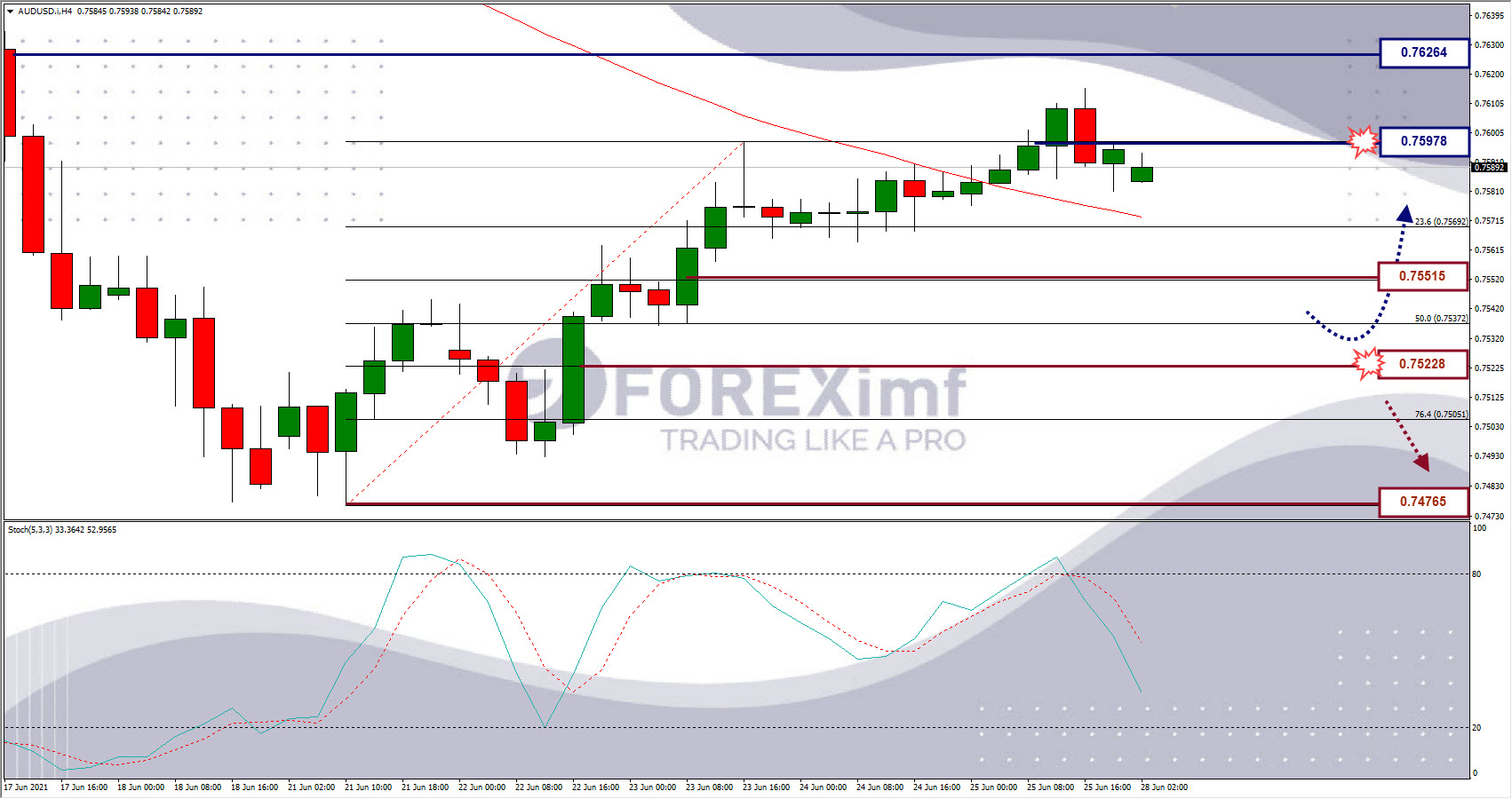 Analisa Forex AUDUSD Hari Ini