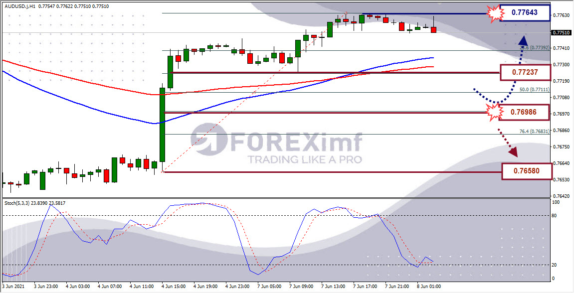 Analisa Forex AUDUSD Hari Ini