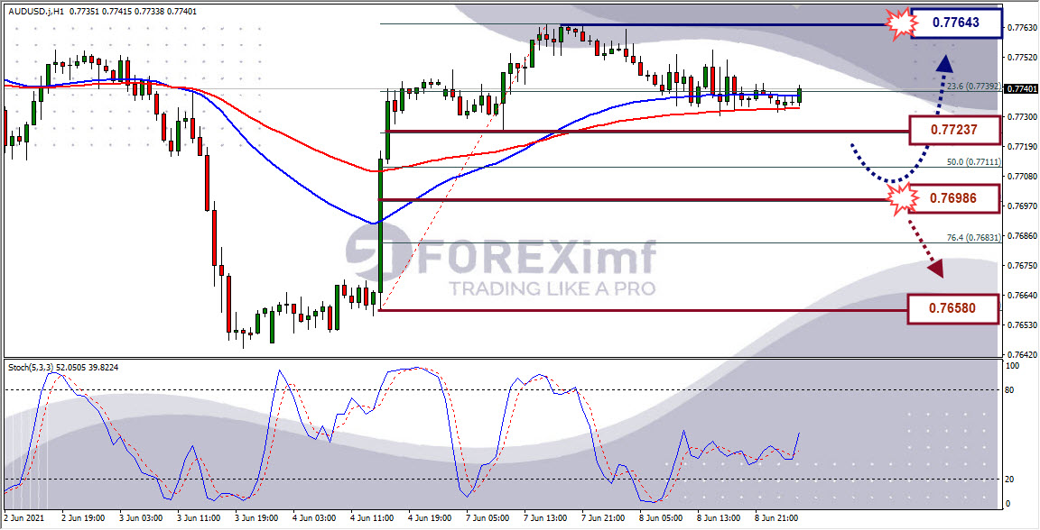 Analisa Forex AUDUSD Hari Ini