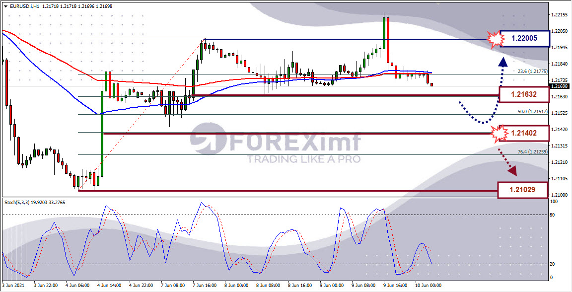 Analisa Forex EURUSD Hari Ini