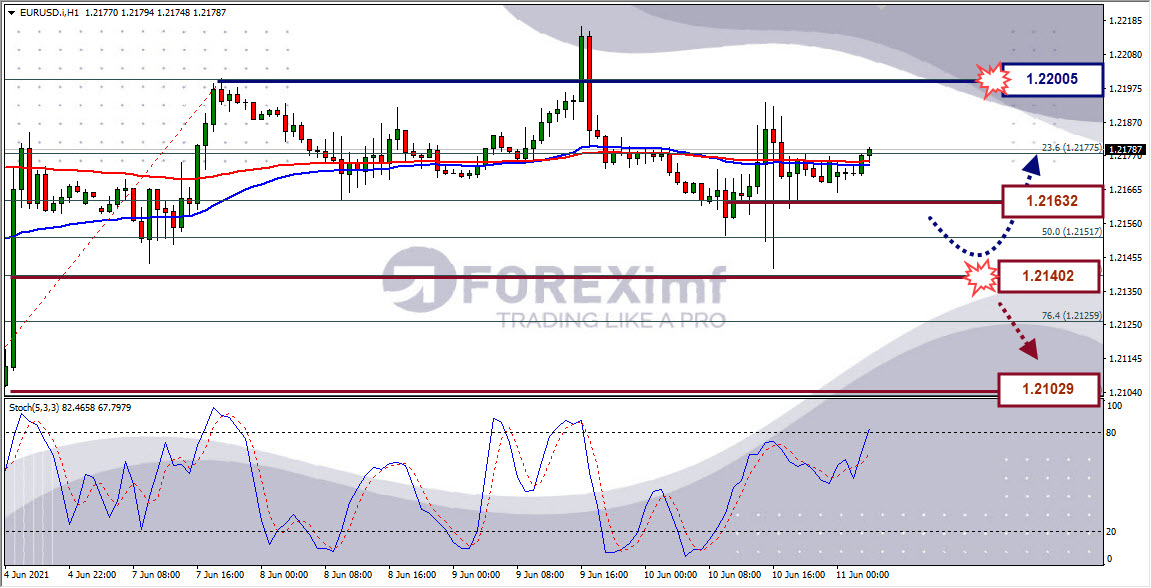 Analisa Forex EURUSD Hari Ini