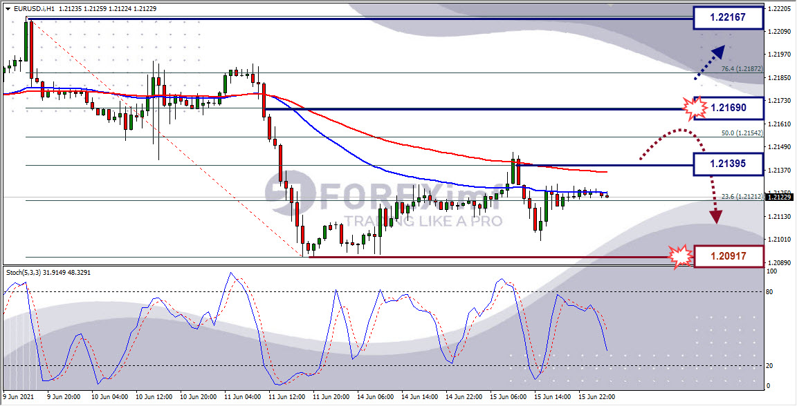 Analisa Forex EURUSD Hari Ini