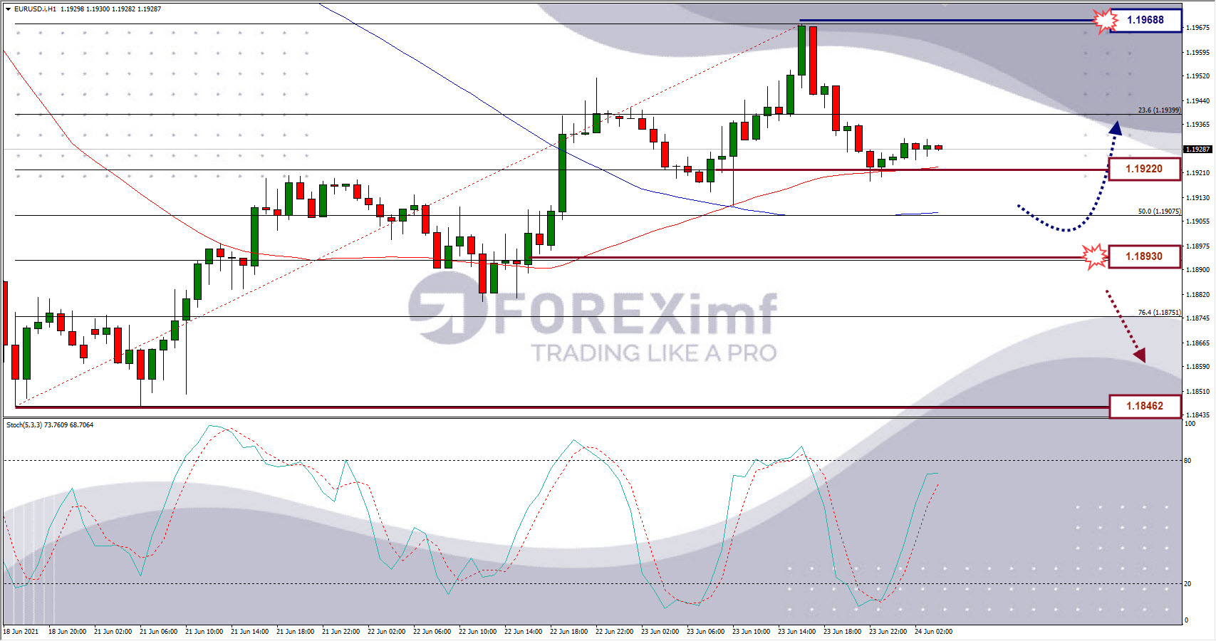 Analisa Forex EURUSD Hari Ini