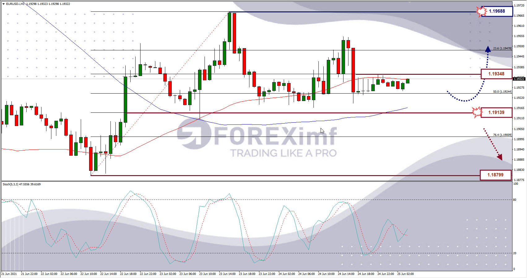 Analisa Forex EURUSD Hari Ini