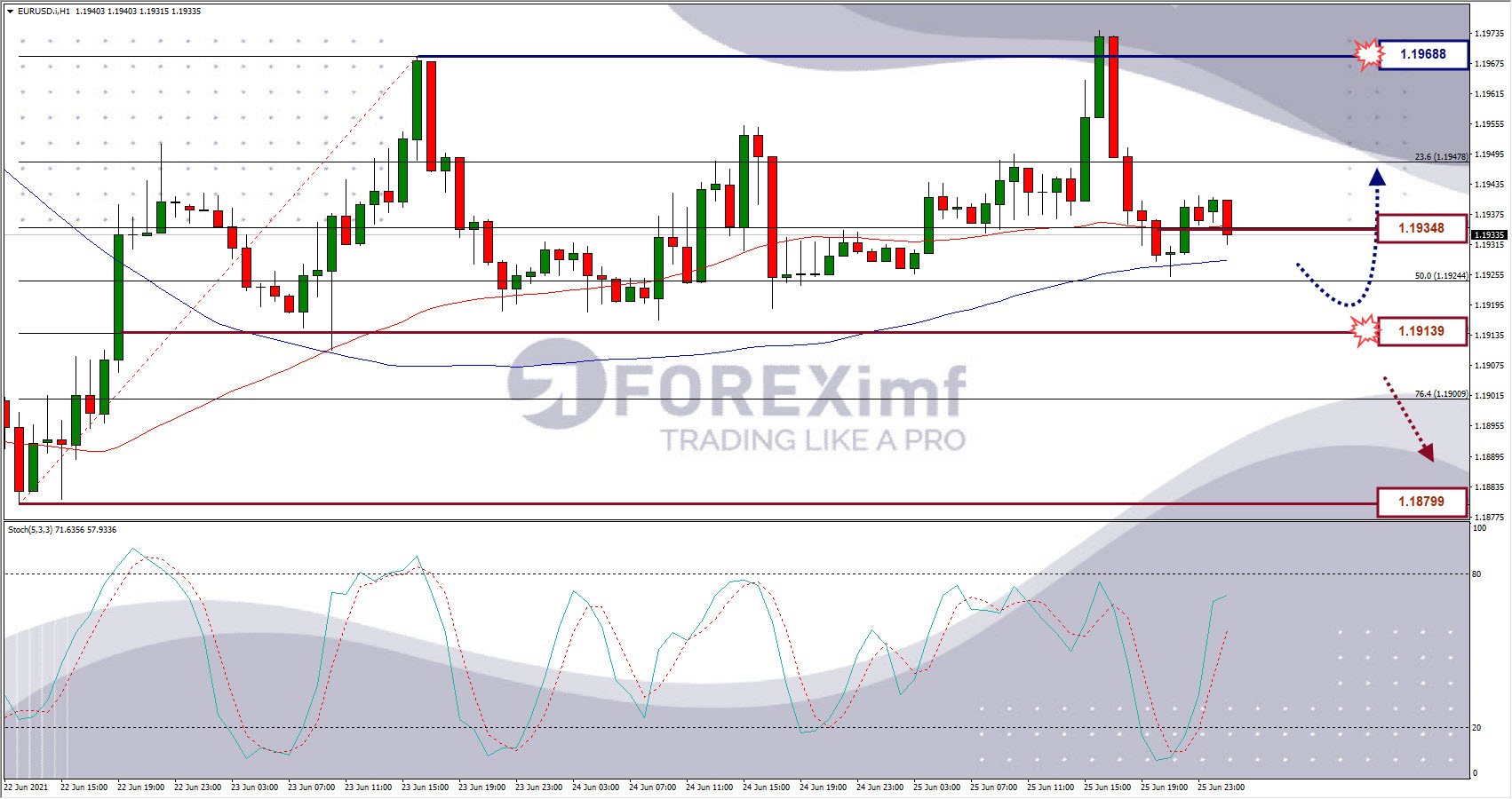 Analisa Forex EURUSD Hari Ini