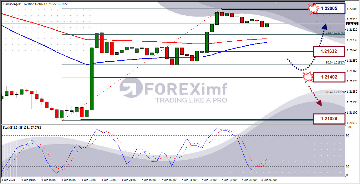 Analisa Forex EURUSD Hari Ini