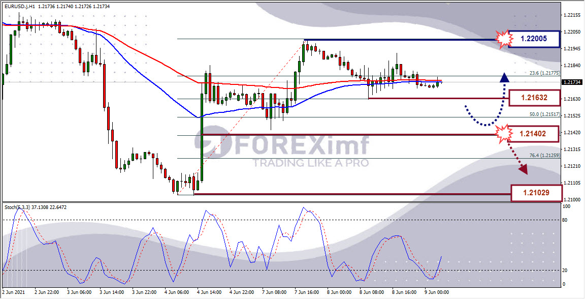 Analisa Forex EURUSD Hari Ini