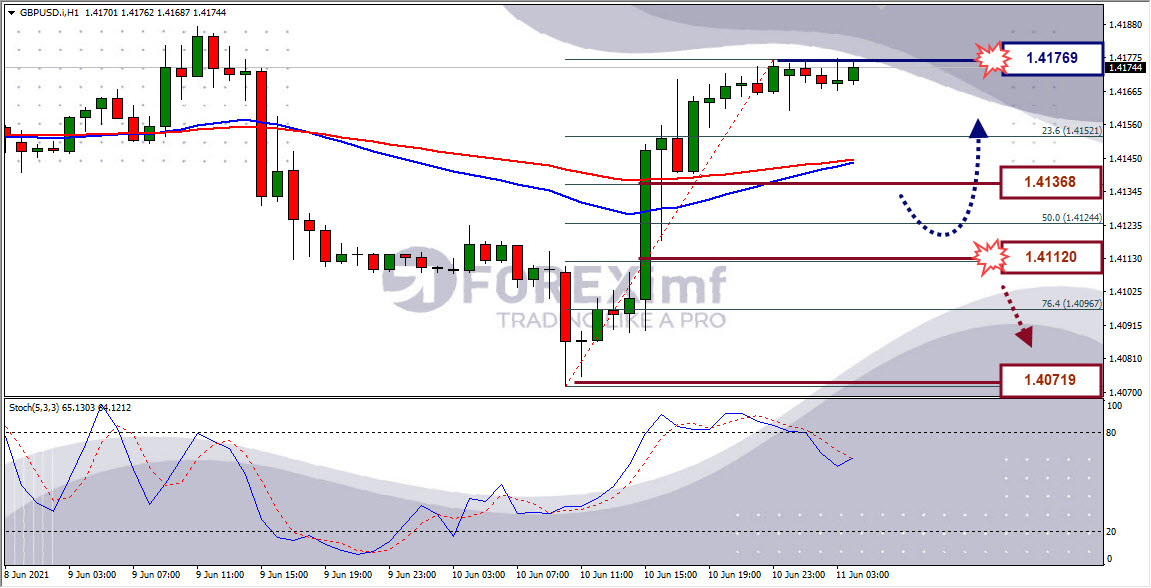 Analisa Forex GBPUSD Hari Ini