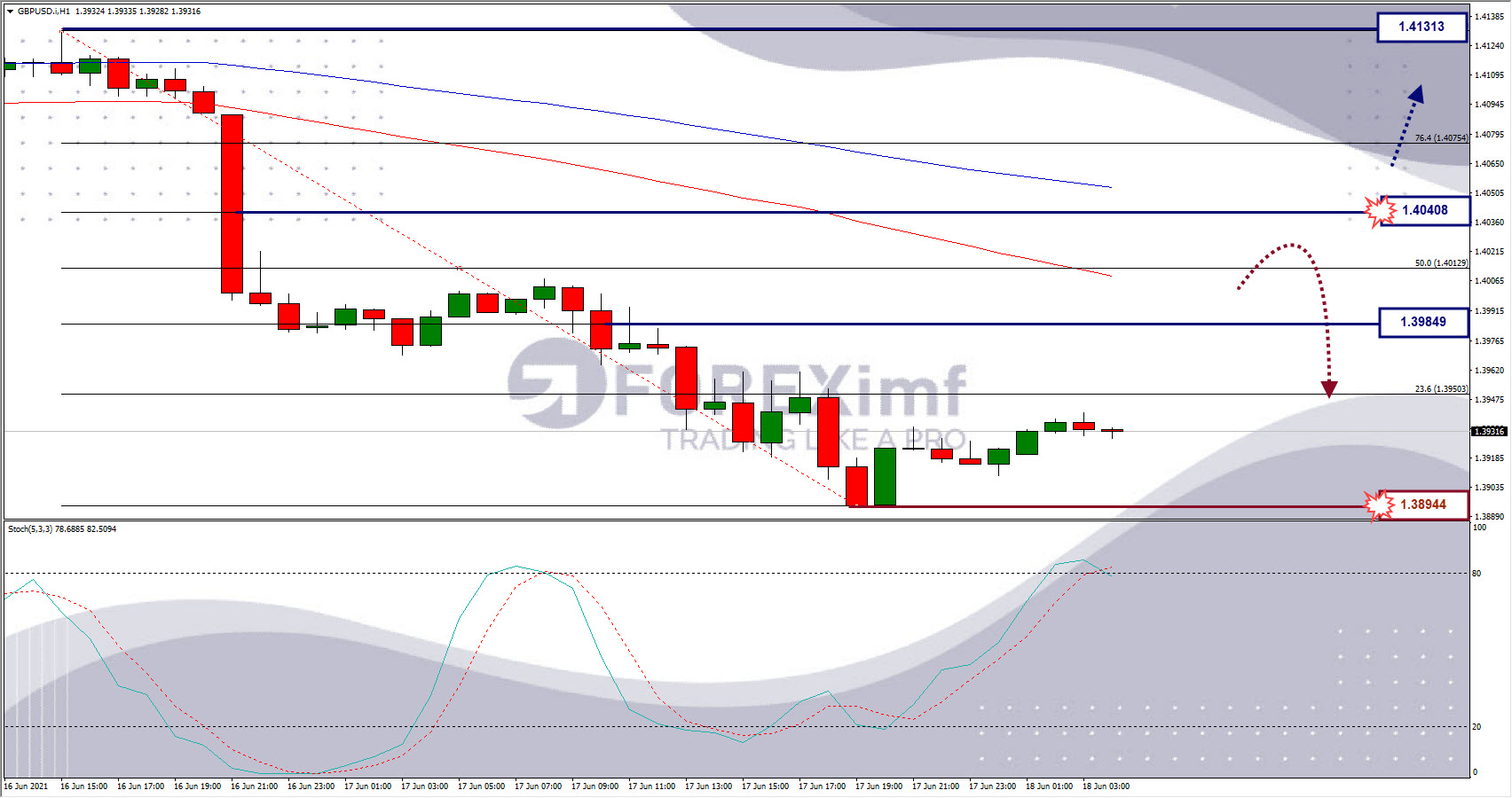 Analisa Forex GBPUSD Hari Ini