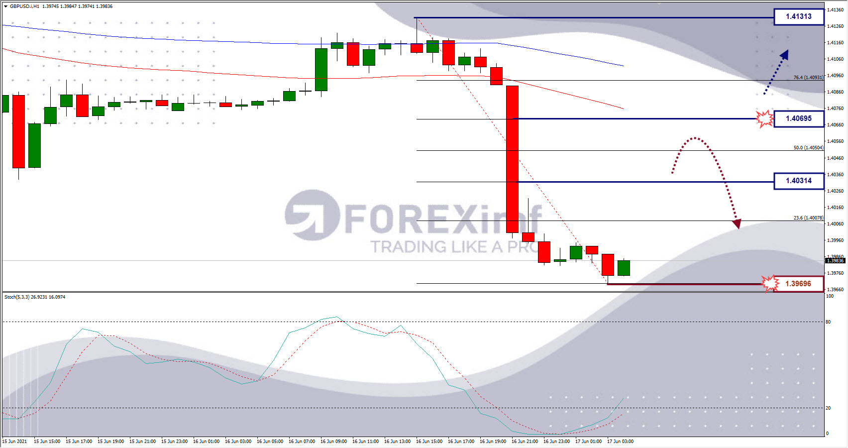 Analisa Forex GBPUSD Hari Ini