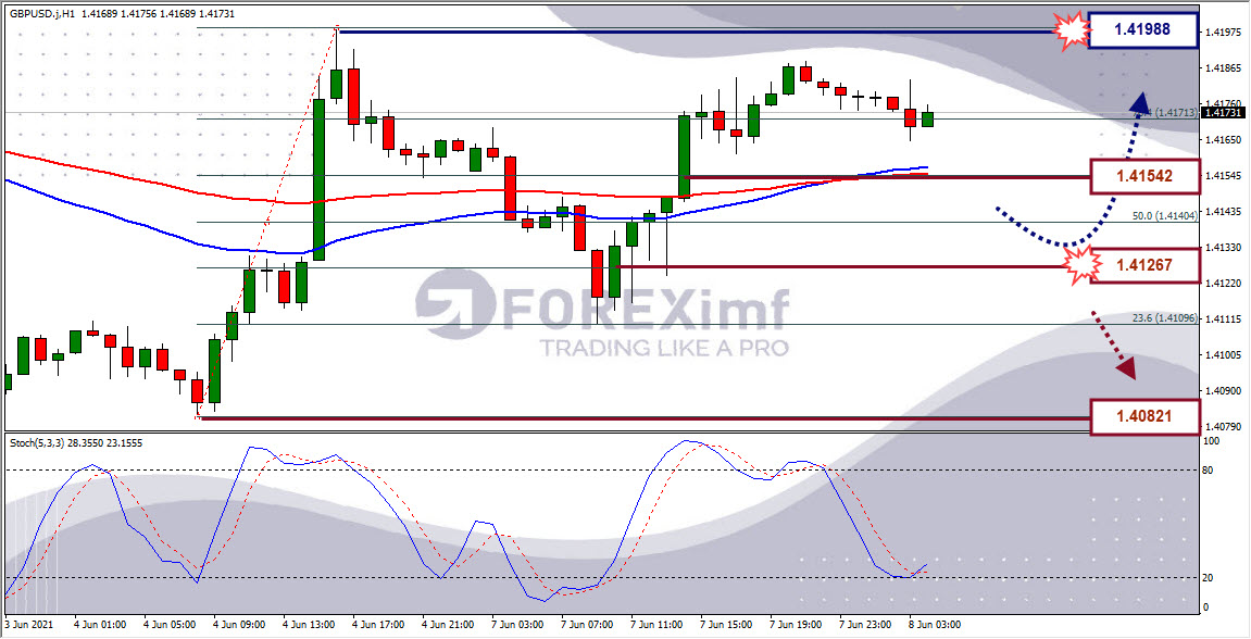 Analisa Forex GBPUSD Hari Ini