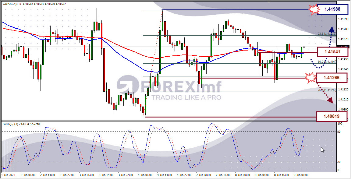 Analisa Forex GBPUSD Hari Ini
