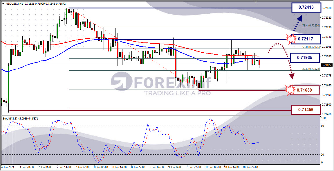 Analisa Forex NZDUSD Hari Ini