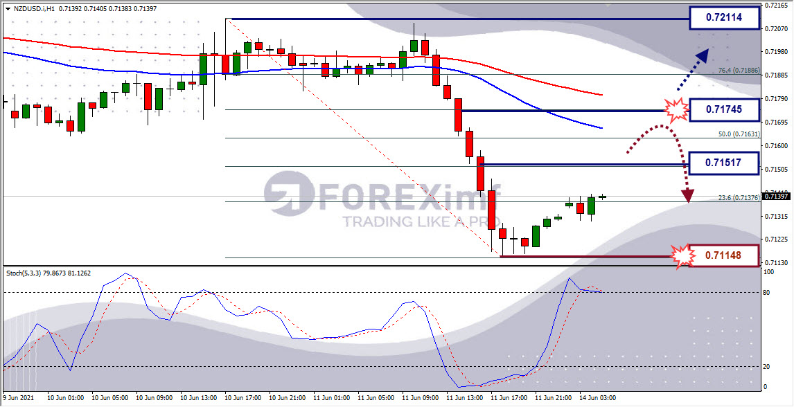Analisa Forex NZDUSD Hari Ini