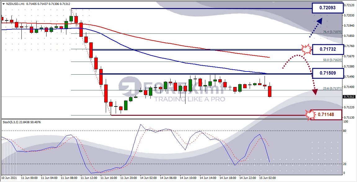 Analisa Forex NZDUSD Hari Ini