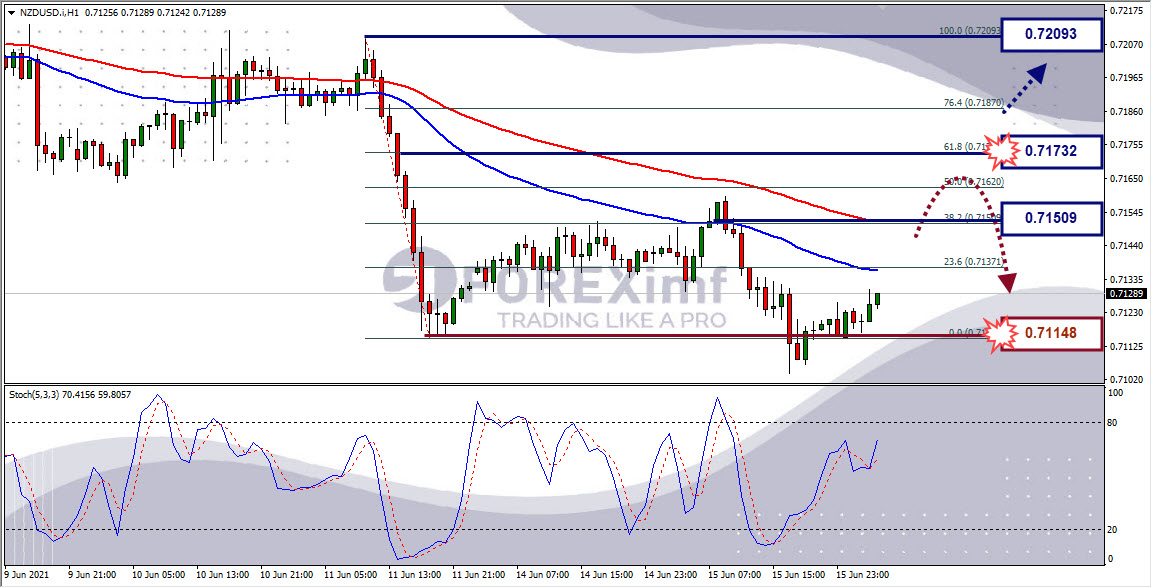 Analisa Forex NZDUSD Hari Ini