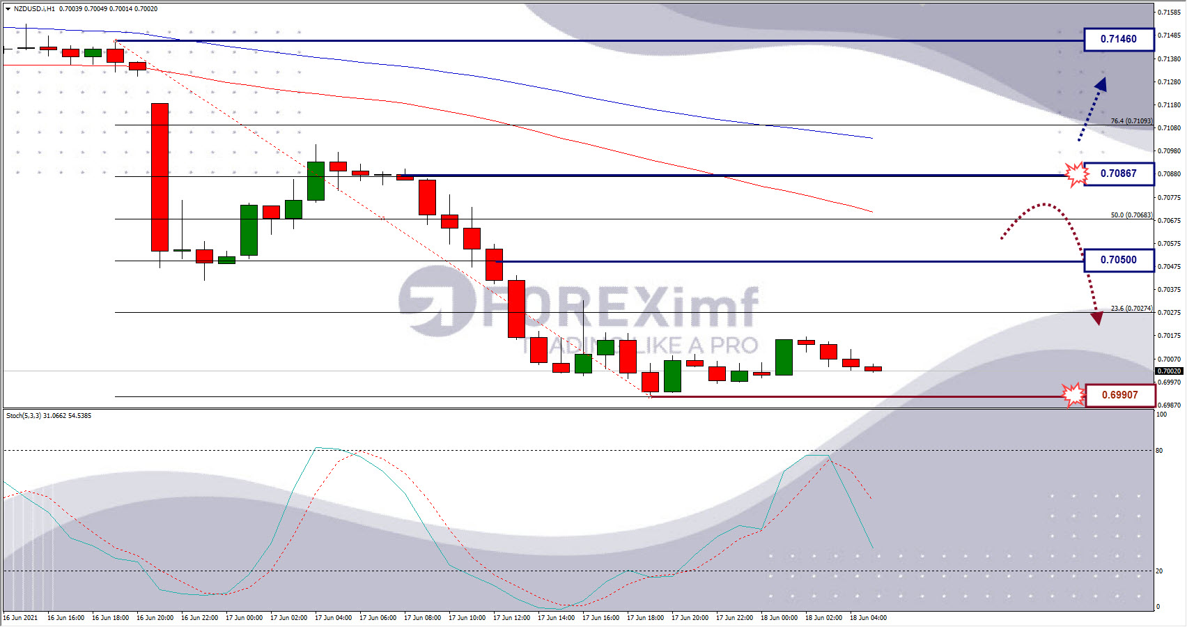 Analisa Forex NZDUSD Hari Ini