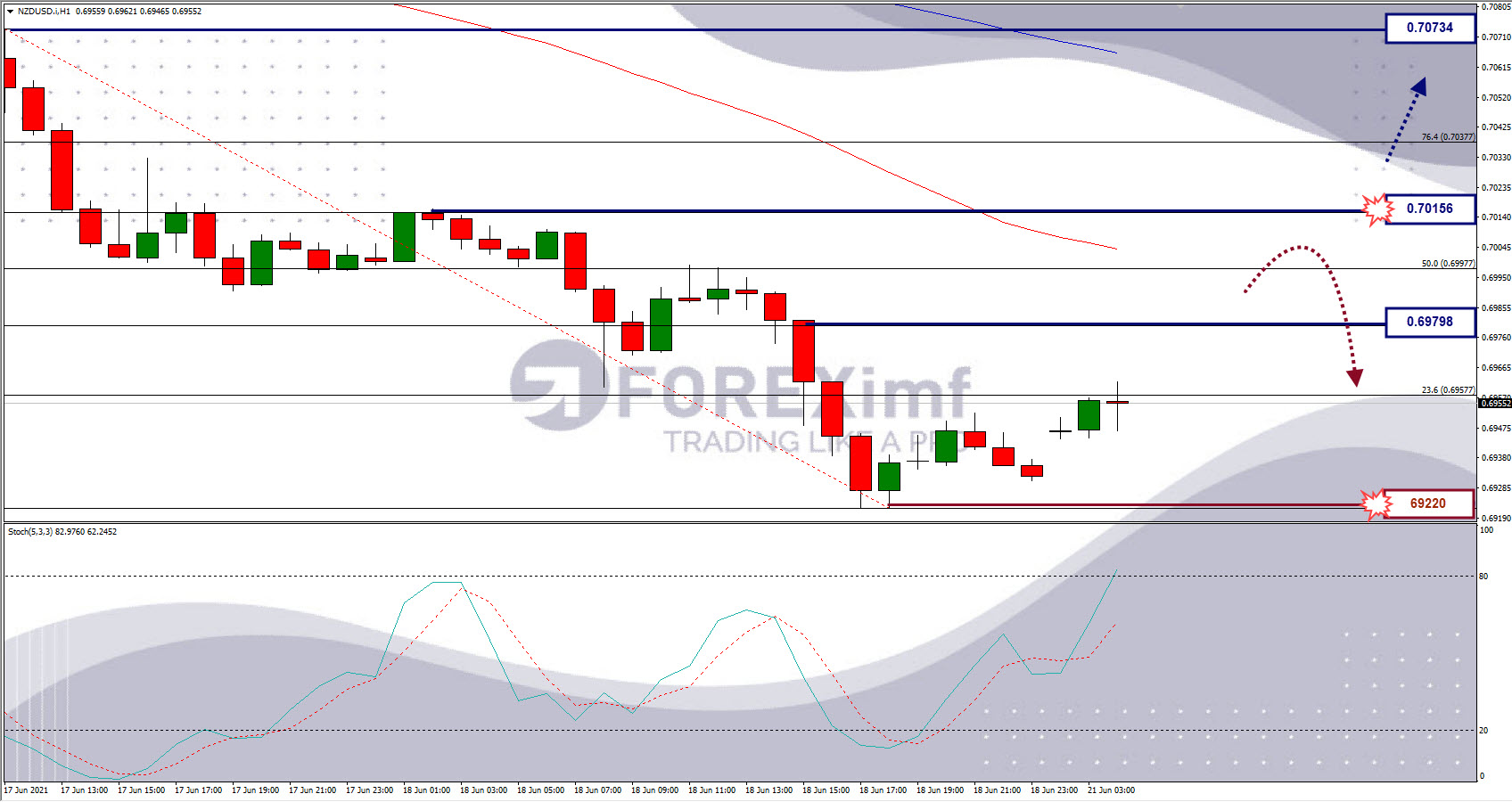 Analisa Forex NZDUSD Hari Ini