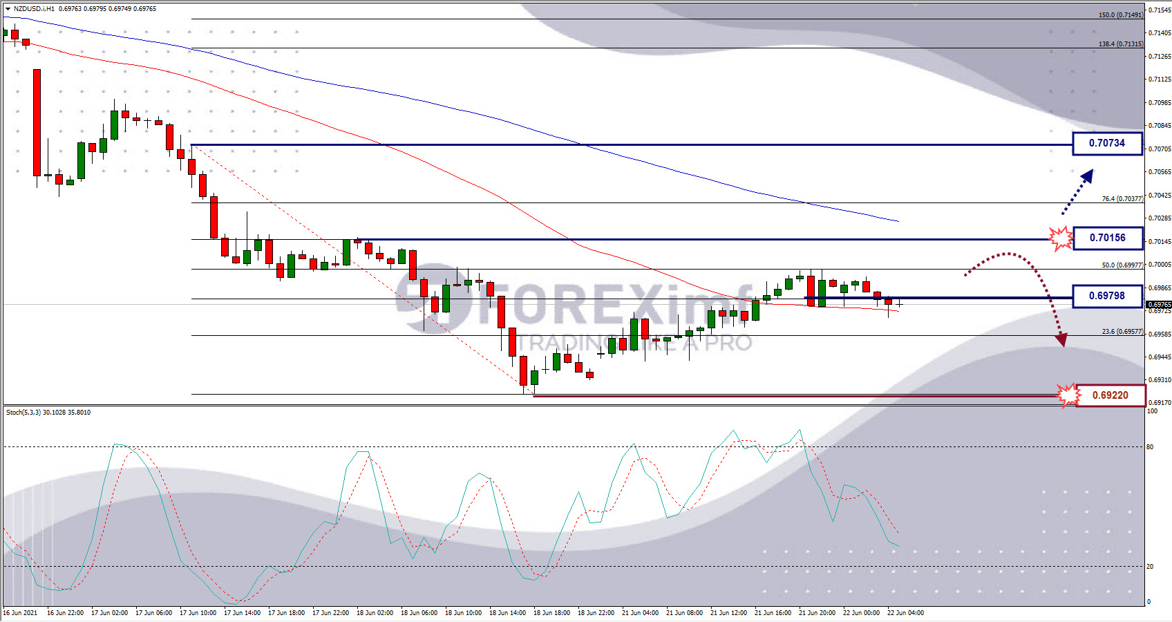 Analisa Forex NZDUSD Hari Ini