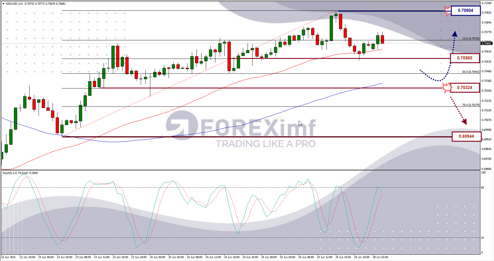 Analisa Forex NZDUSD Hari Ini