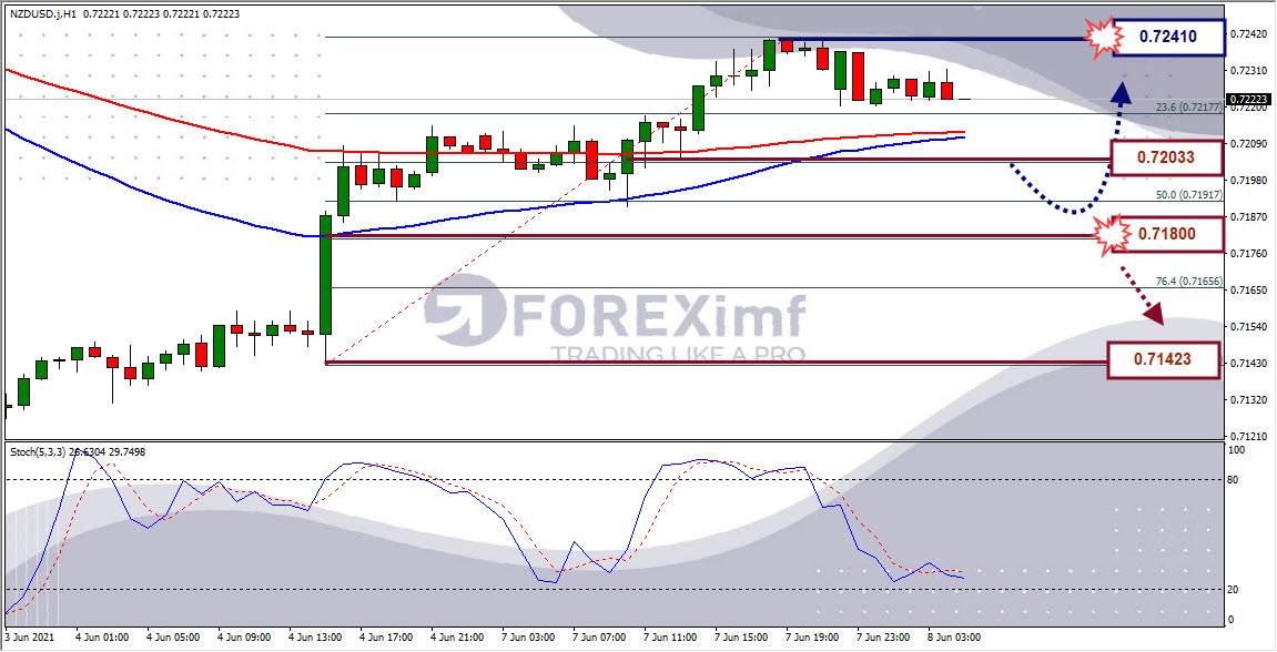 Analisa Forex NZDUSD Hari Ini