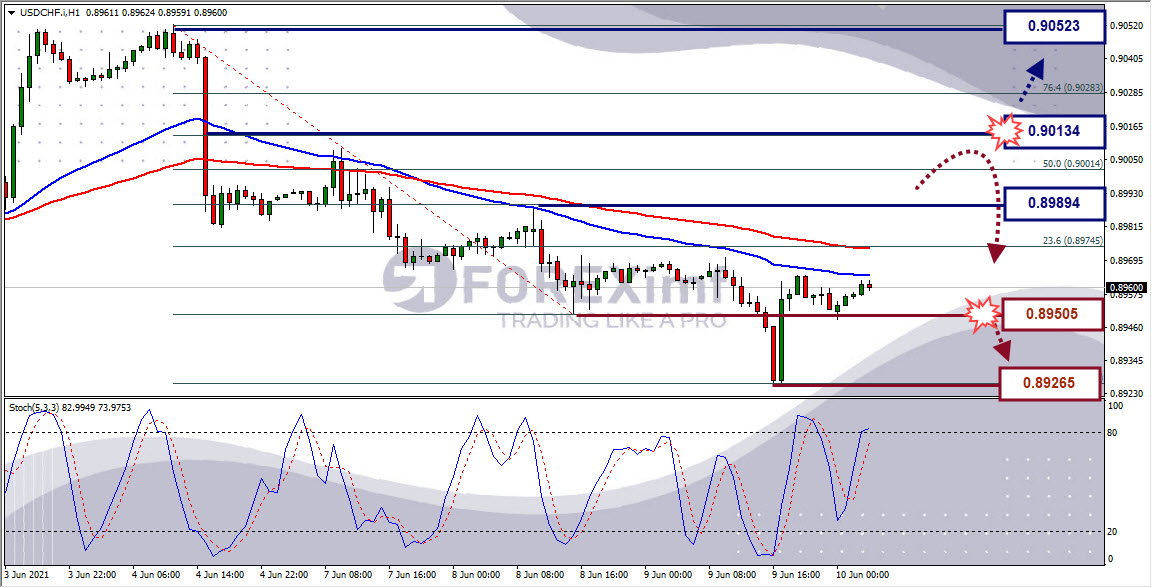 Analisa Forex NZDUSD Hari Ini