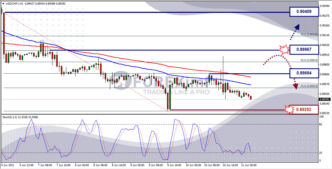 Analisa Forex USDCHF Hari Ini