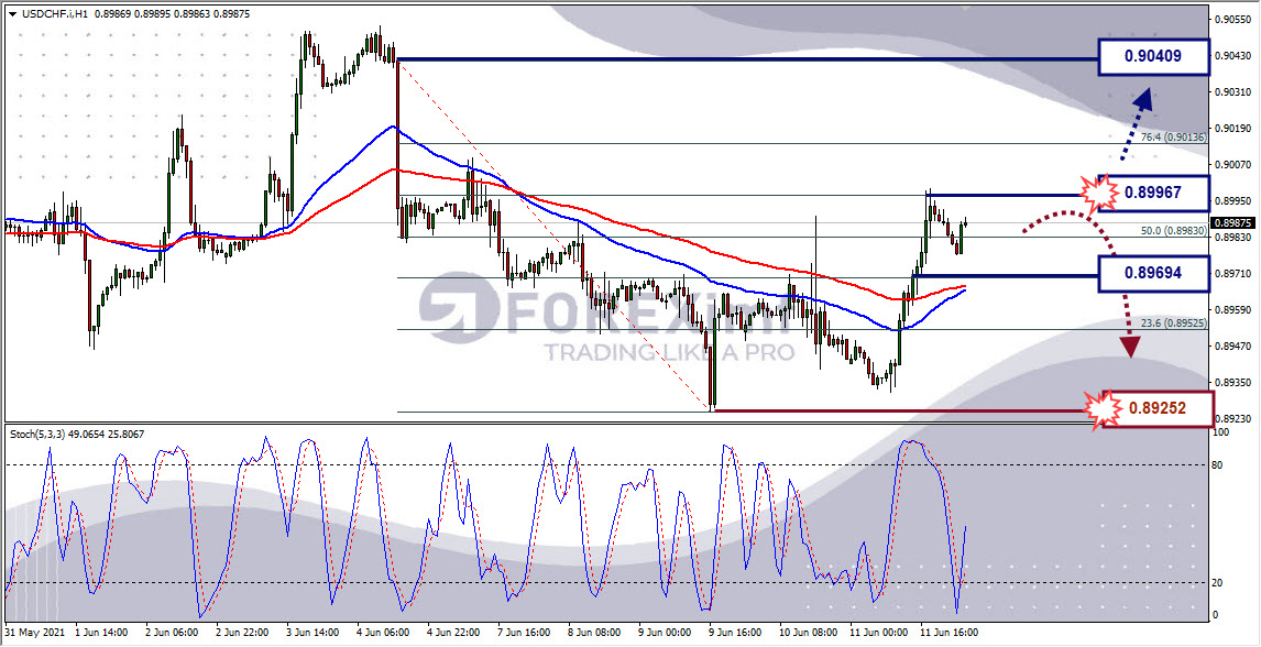 Analisa Forex USDCHF Hari Ini