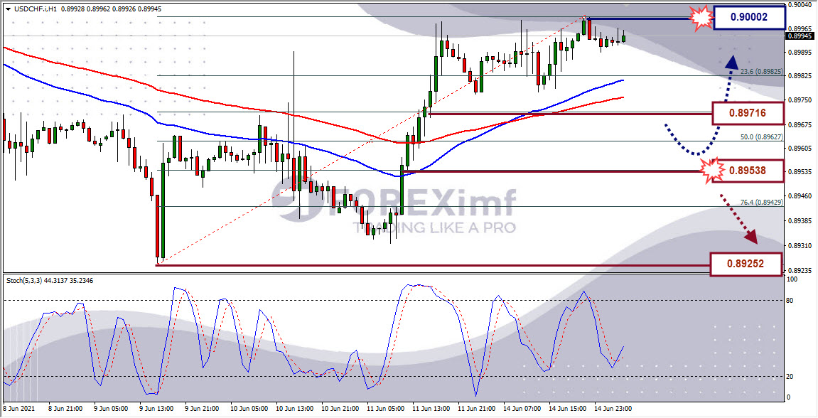 Analisa Forex USDCHF Hari Ini