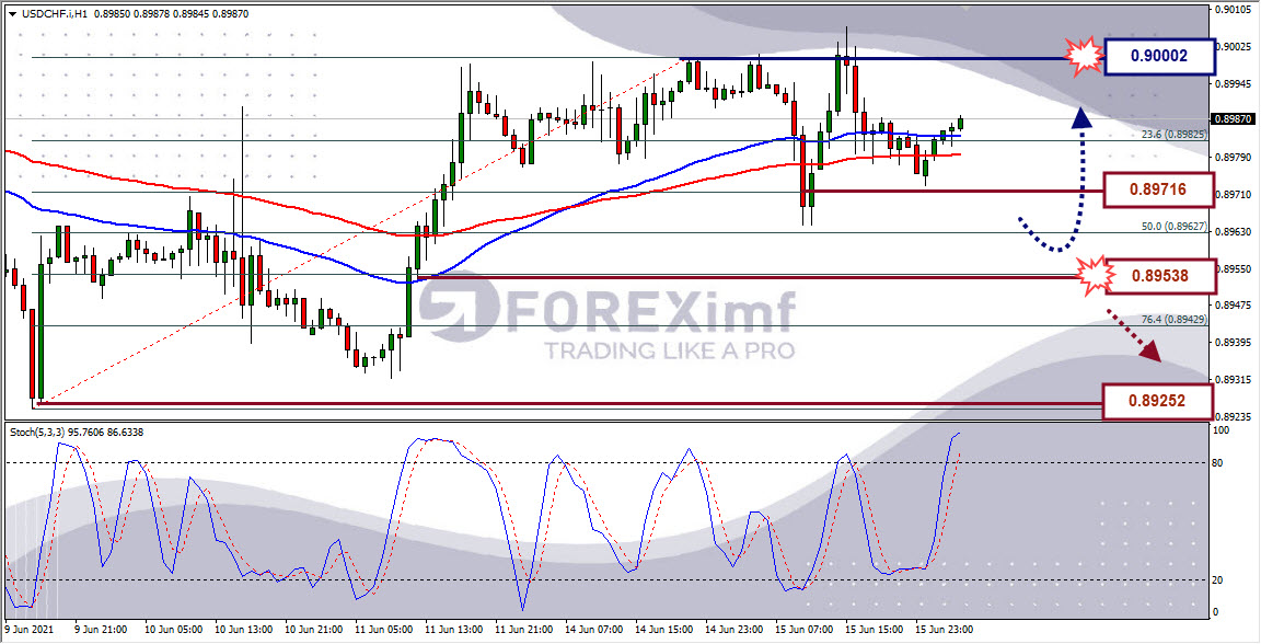 Analisa Forex USDCHF Hari Ini