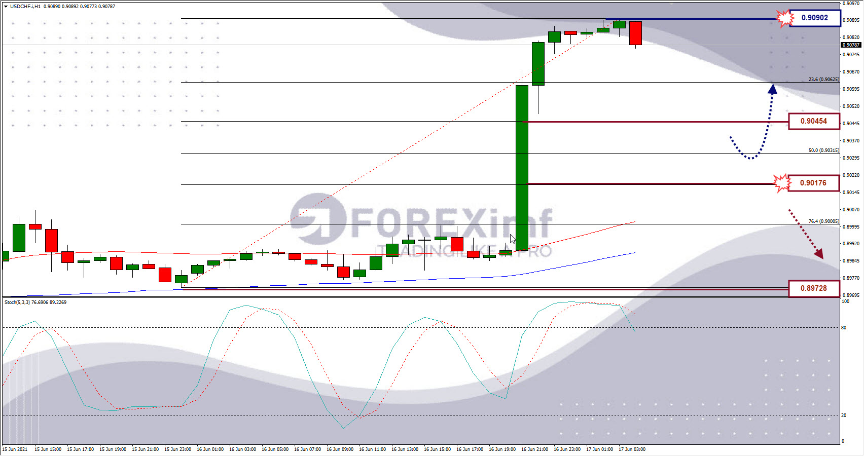 Analisa Forex USDCHF Hari Ini