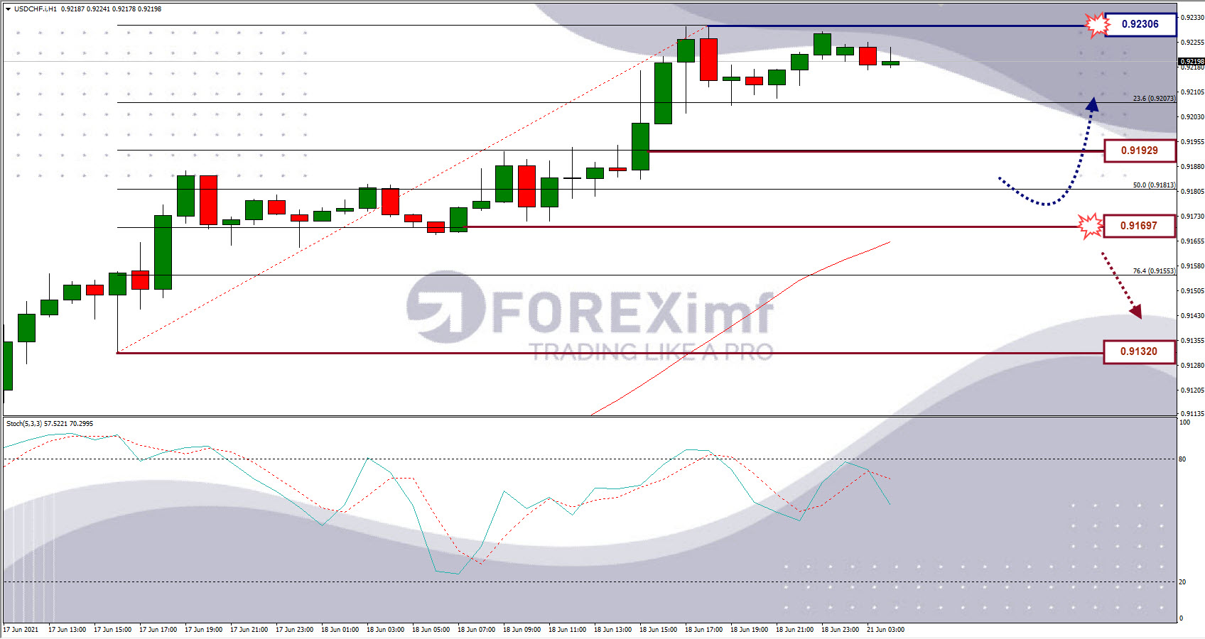 Analisa Forex USDCHF Hari Ini