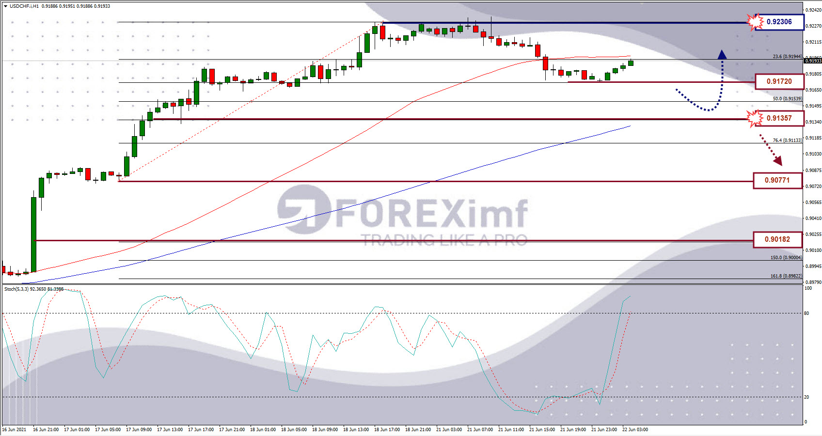 Analisa Forex USDCHF Hari Ini