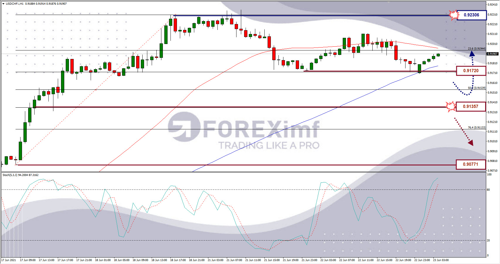 Analisa Forex USDCHF Hari Ini