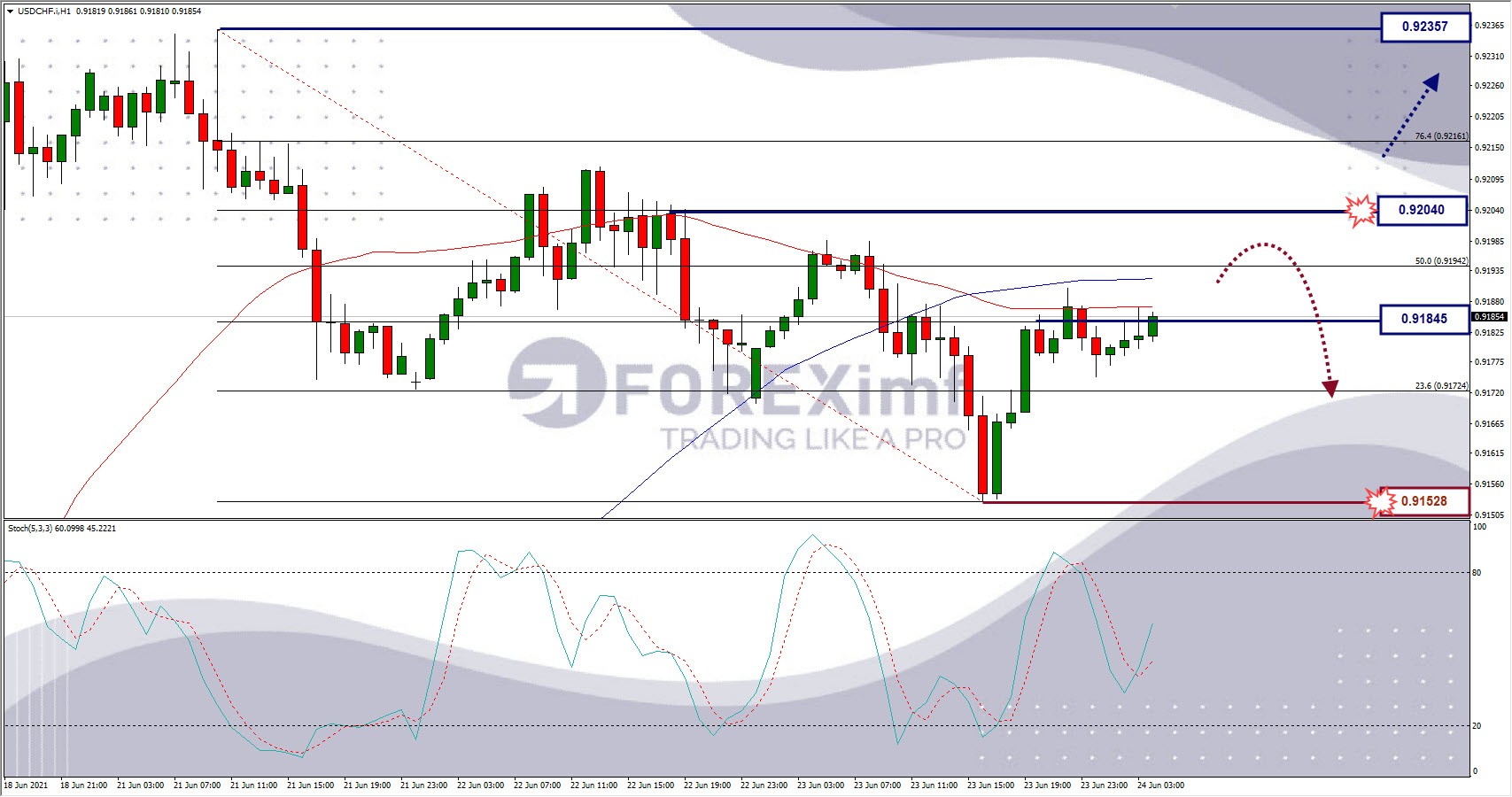 Analisa Forex USDCHF Hari Ini