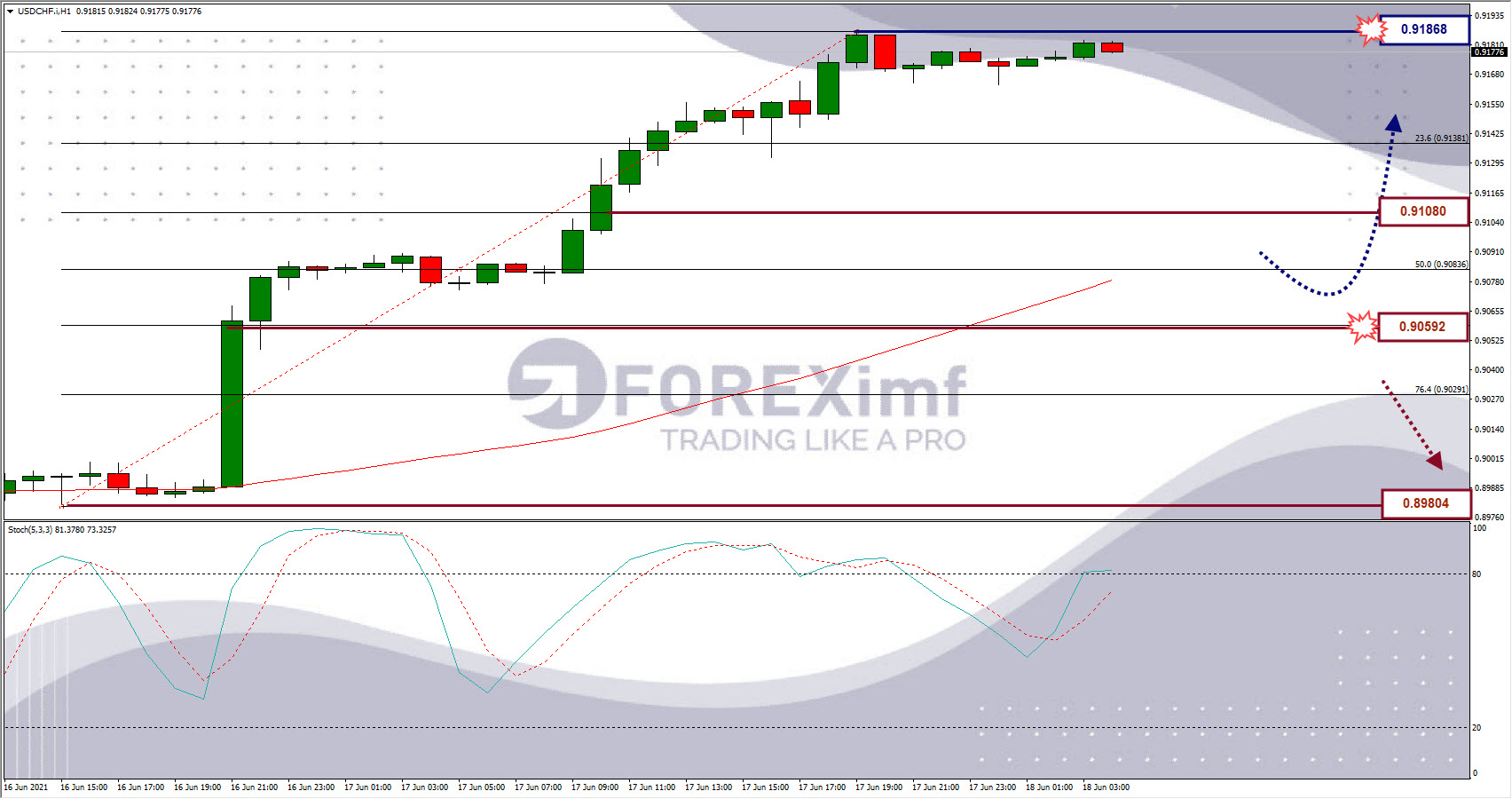 Analisa Forex USDCHF Hari Ini