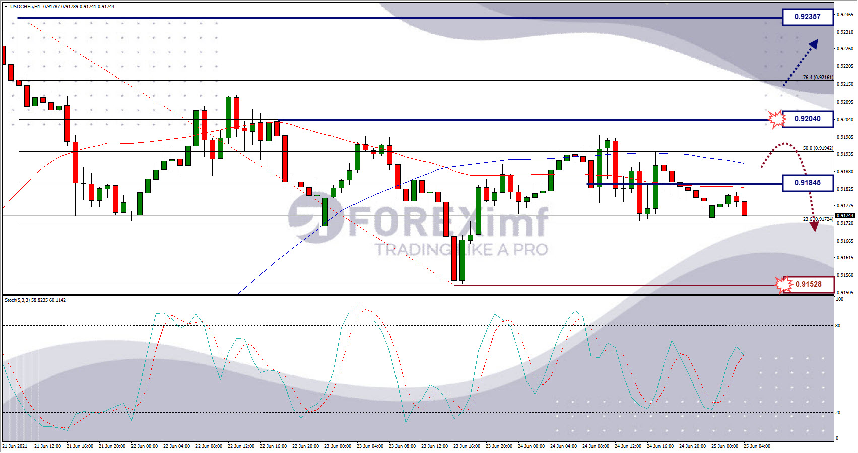 Analisa Forex USDCHF Hari Ini